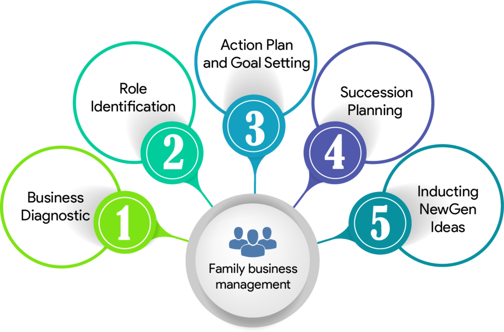 Family Business Management Courses In India 