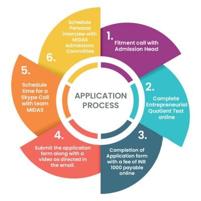 MIDAS Admission process